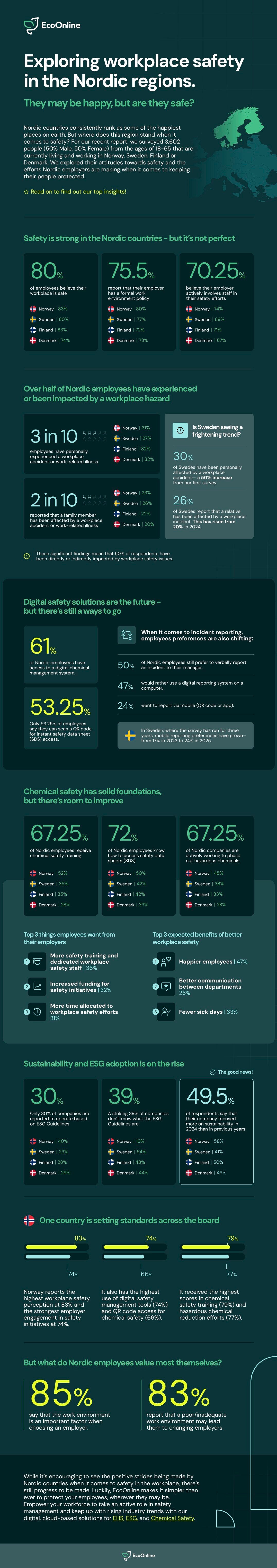 EcoOnline - Exploring workplace safety in the Nordic regions - UK (1)
